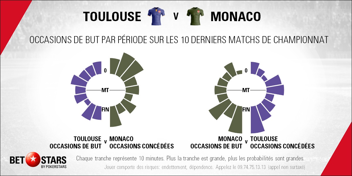 Toulouse v Monaco - TimingFR
